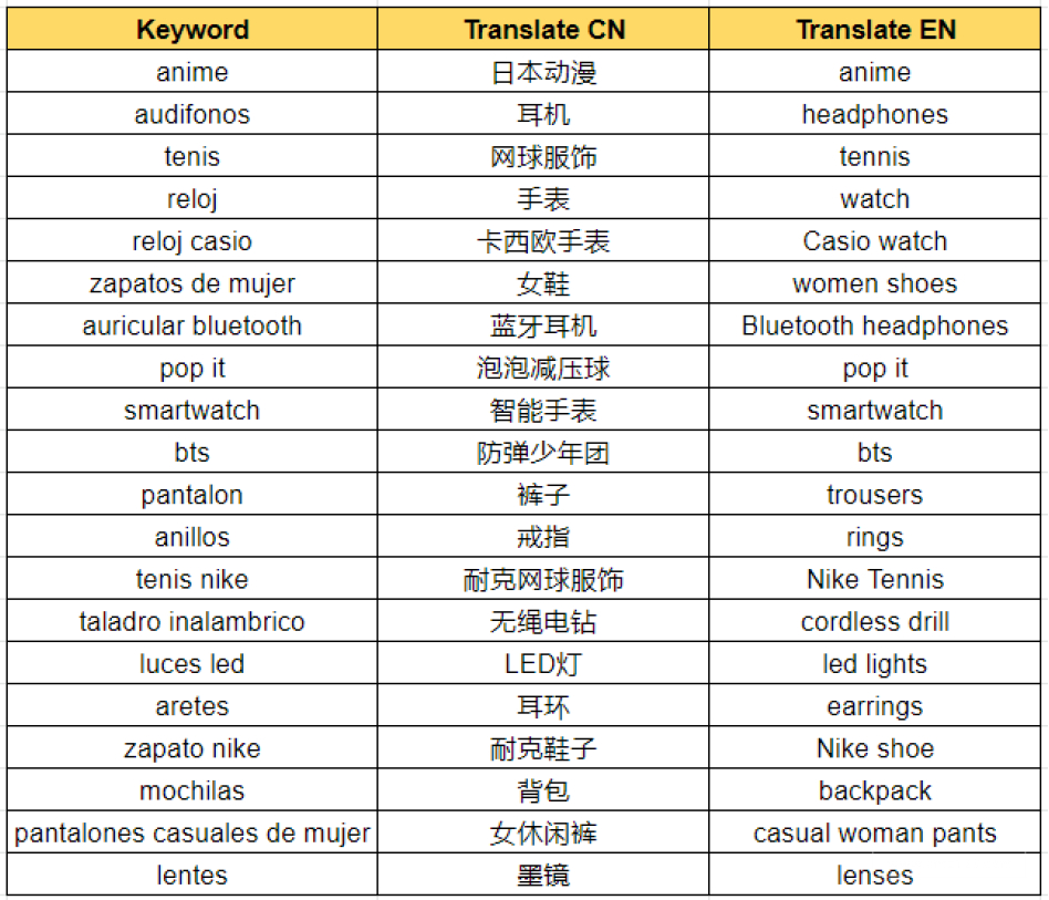 【Shopee市場周報】蝦皮墨西哥站2021年8月第2周市場周報