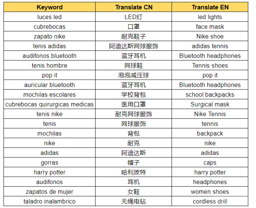 【Shopee市場周報】蝦皮墨西哥站2021年8月第2周市場周報