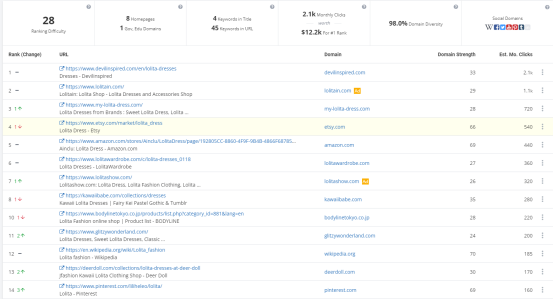 Lolita裙，哥特裙市場還有沒有機會