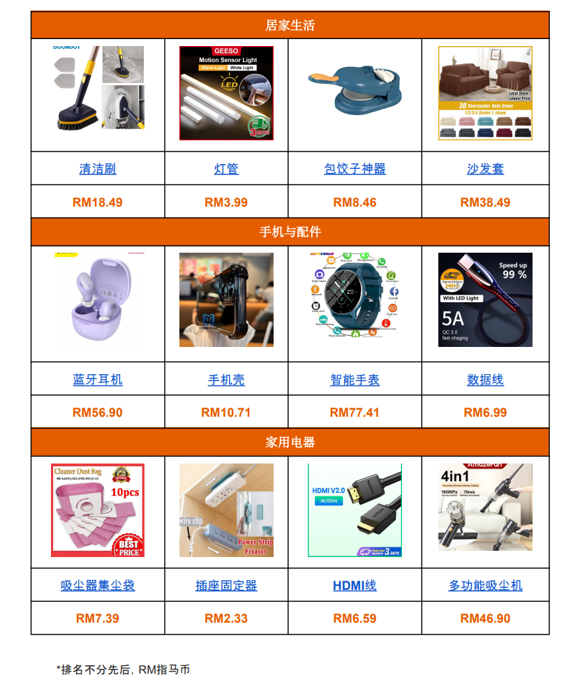 【Shopee市場周報】蝦皮馬來西亞站2023年1月第2周市場周報