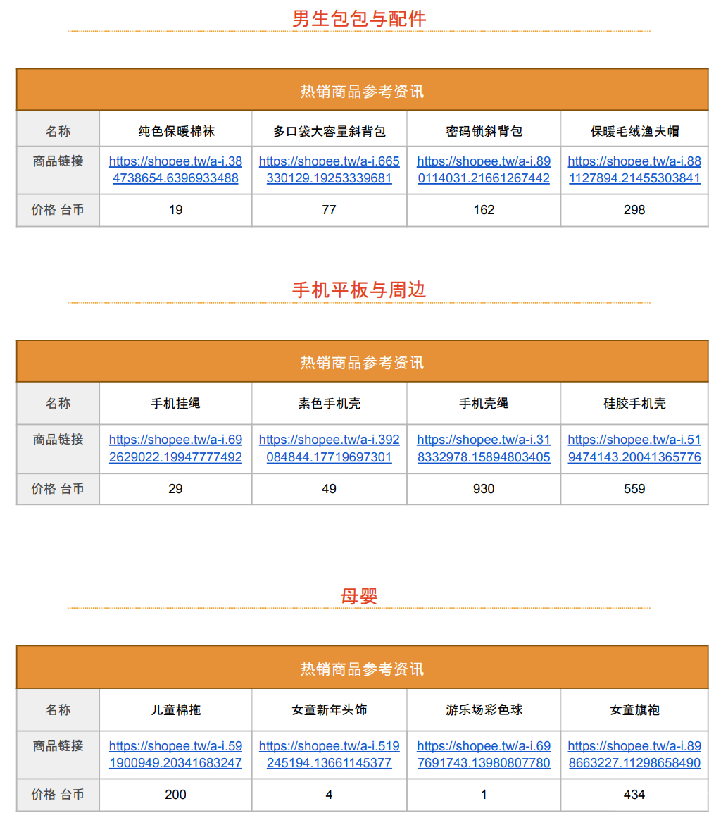 【Shopee市場周報】蝦皮臺灣站2023年1月第2周市場周報