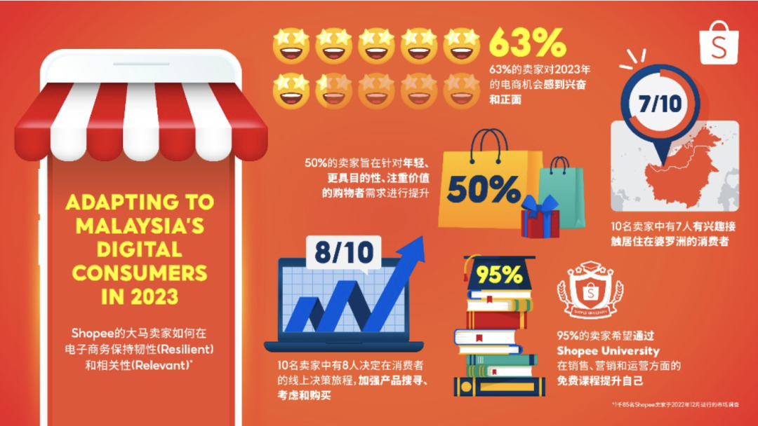 63%的Shopee馬來賣家看好2023年電商機遇