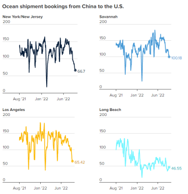 1661917271630313.png 美線海運出貨量大降!航企降價搶客