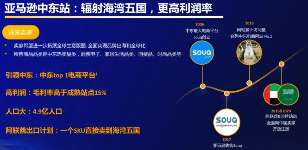 官方支招：2023亞馬遜4大新興站點還有機會嗎？