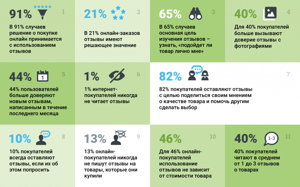 1606985953590170.png 俄研究報告:禮貌態度提高95%買家購買欲,3個差評勸退買家