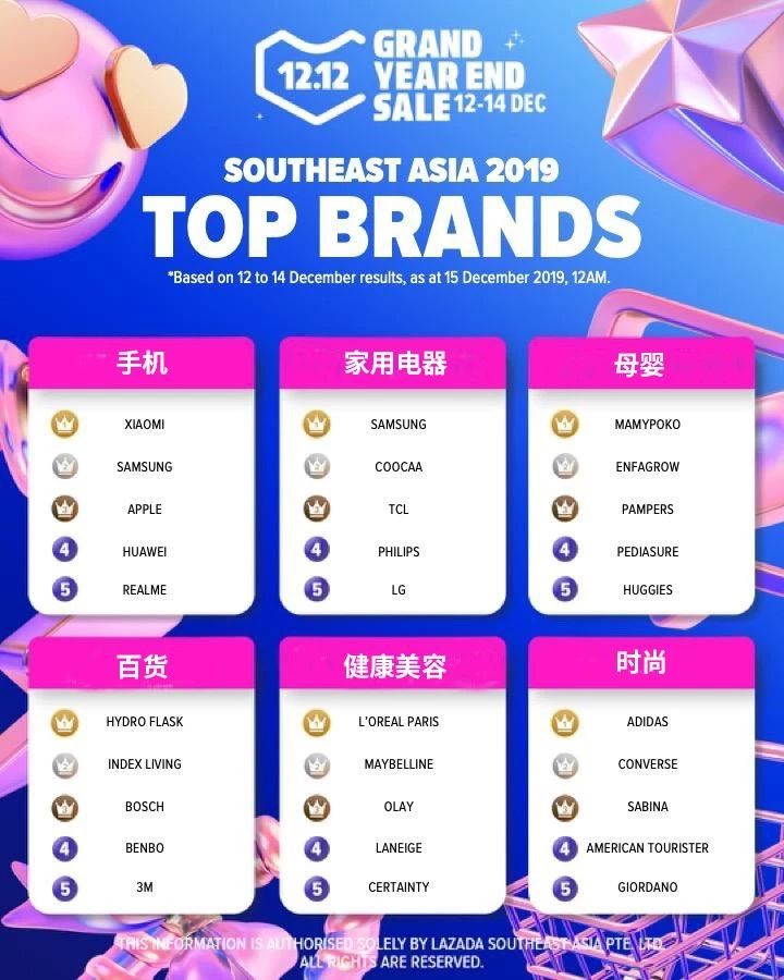 1577415586862063.png Lazada雙12數據出爐 最暢銷的品牌都有這些