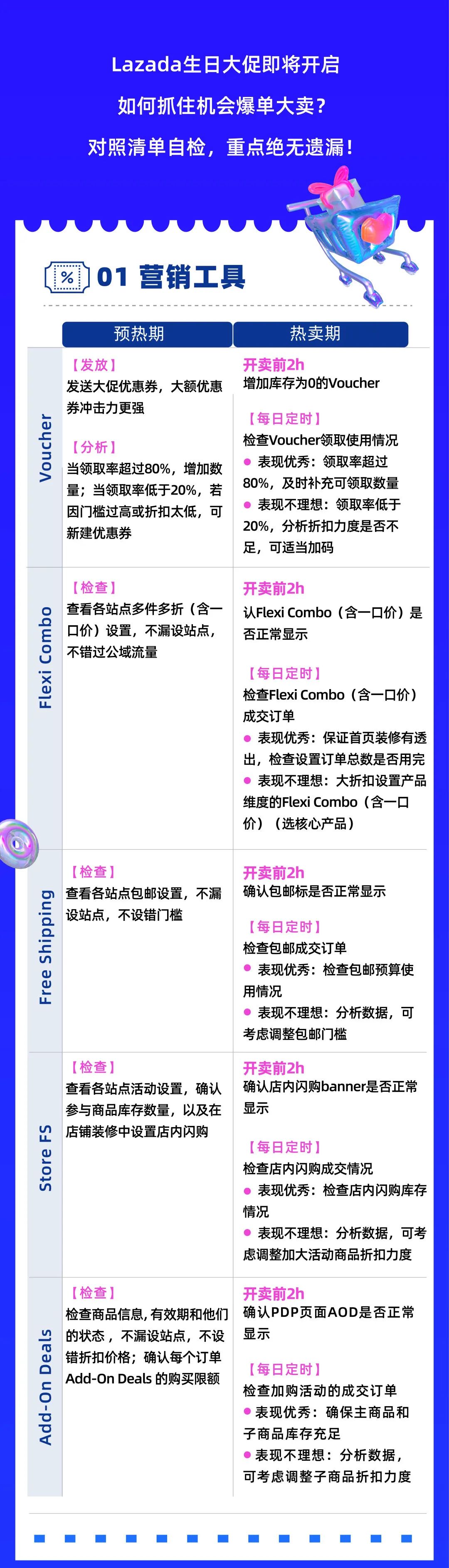 7大關(guān)鍵,一張長(zhǎng)圖!Lazada生日大促運(yùn)營(yíng)重點(diǎn) 10分鐘自檢