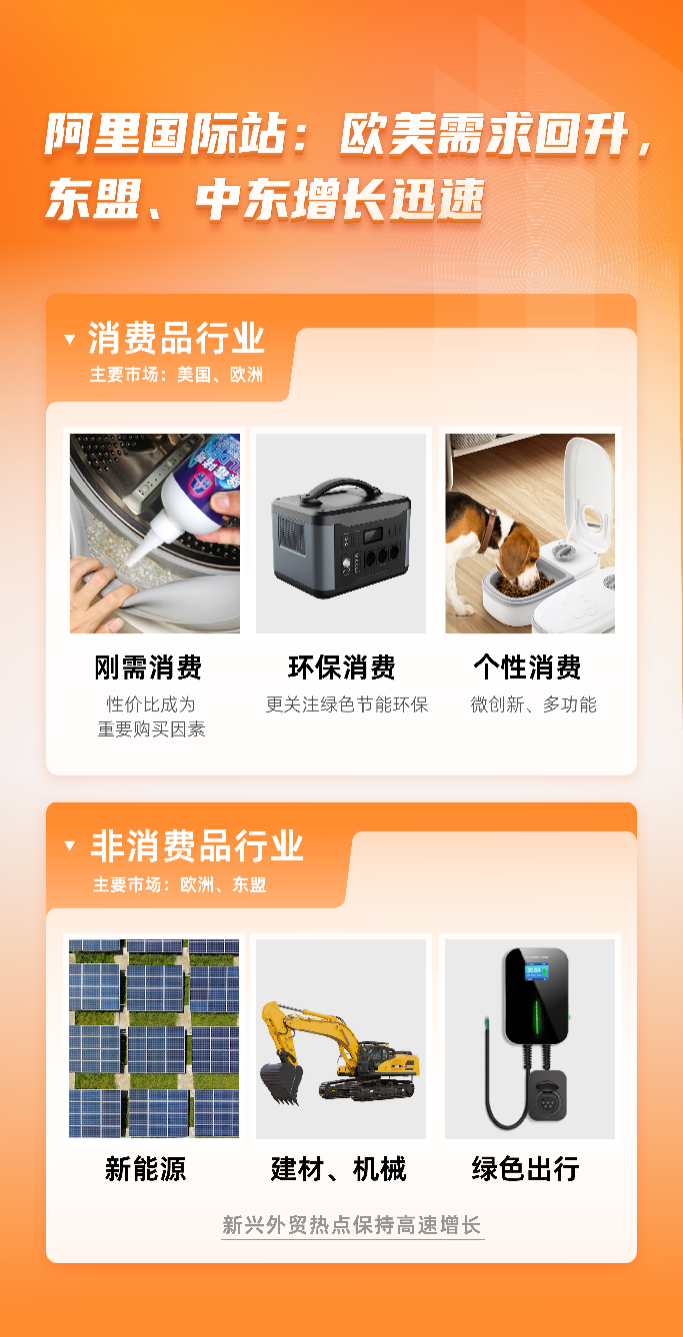 阿里國際站張闊談外貿:歐美需求回暖,東盟、中東快速增長